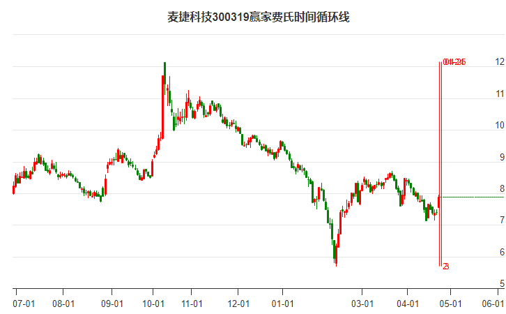 300319麥捷科技費氏時間循環(huán)線工具