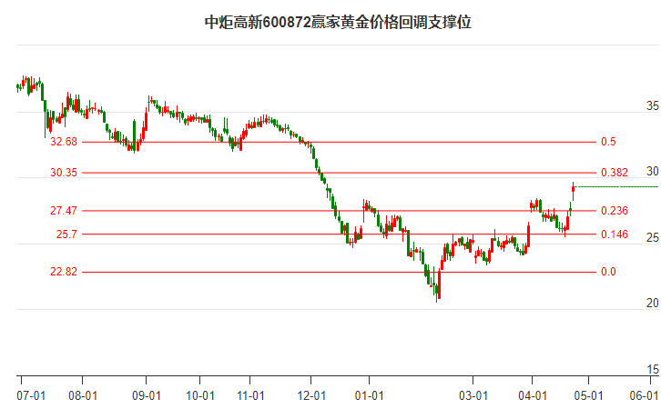 600872中炬高新黃金價(jià)格回調(diào)支撐位工具