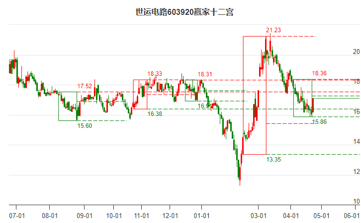 603920世運(yùn)電路贏家十二宮工具 603920世運(yùn)電路贏家十二宮工具