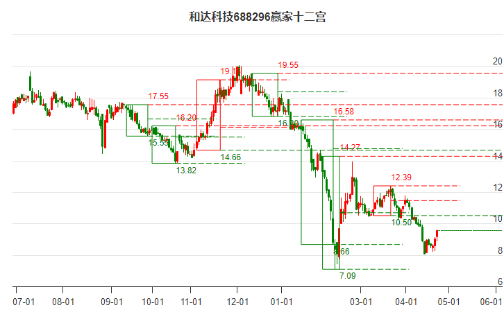 688296和达科技赢家十二宫工具