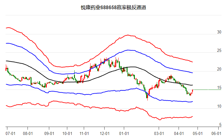 688658悅康藥業(yè)贏家極反通道工具