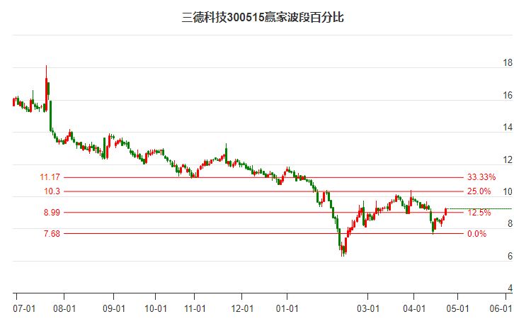 300515三德科技波段百分比工具