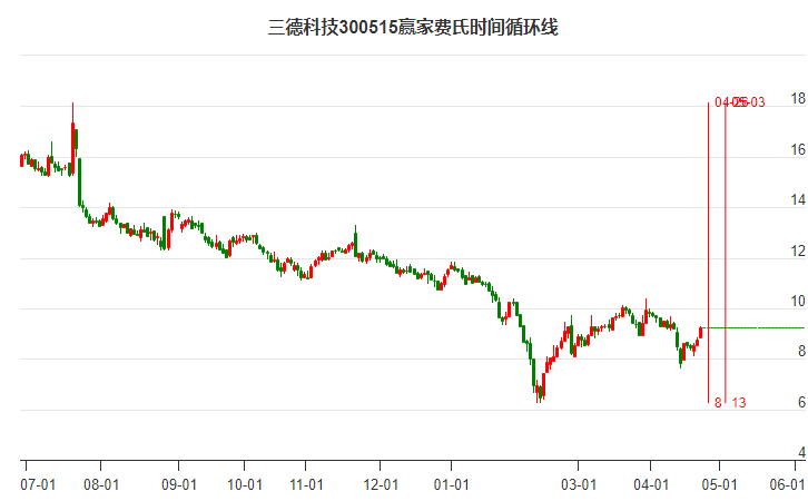 300515三德科技费氏时间循环线工具