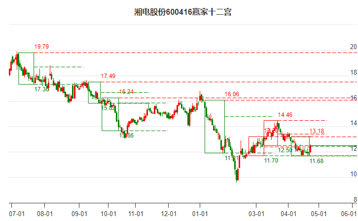 600416湘电股份赢家十二宫工具
