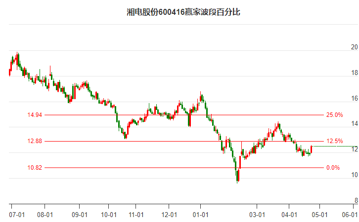 600416湘电股份波段百分比工具