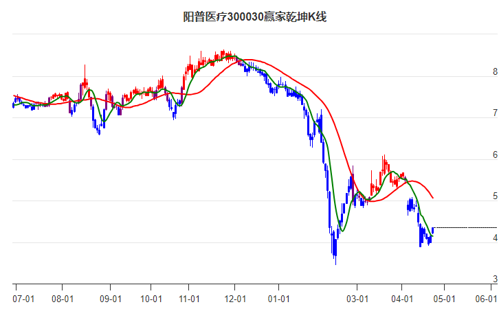 300030阳普医疗赢家乾坤K线工具