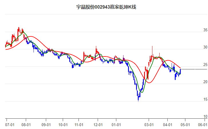 002943宇晶股份贏家乾坤K線工具