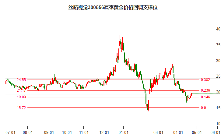 300556丝路视觉黄金价格回调支撑位工具