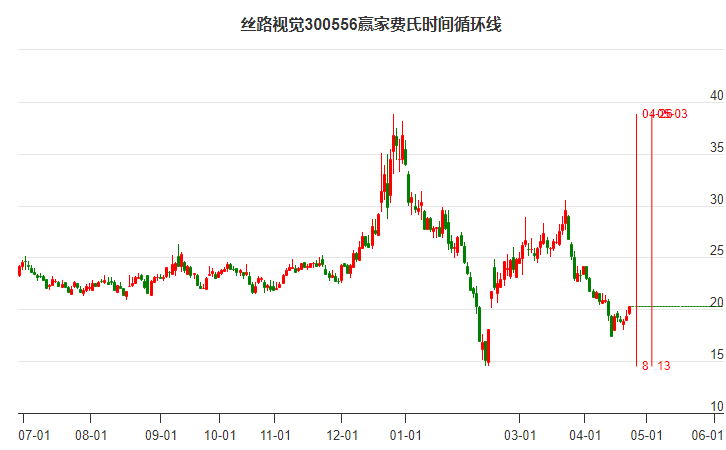 300556丝路视觉费氏时间循环线工具