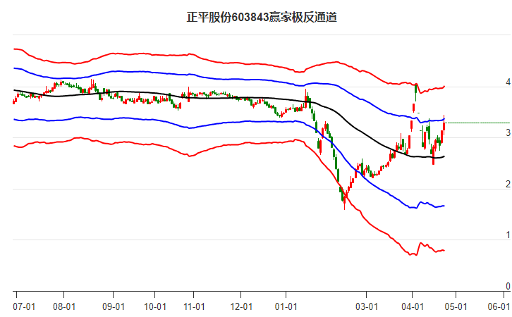 603843正平股份贏家極反通道工具 603843正平股份贏家極反通道工具