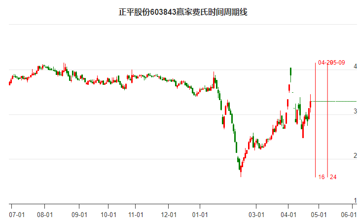 603843正平股份費氏時間周期線工具 603843正平股份費氏時間周期線工具