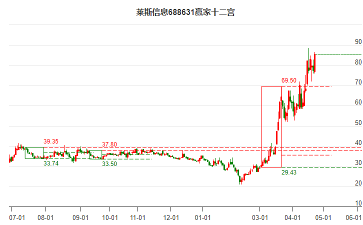 688631萊斯信息贏家十二宮工具 688631萊斯信息贏家十二宮工具