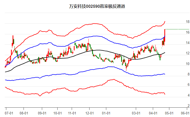 002590萬安科技贏家極反通道工具