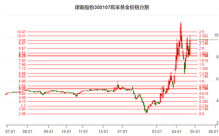 300107建新股份黃金價格分割工具