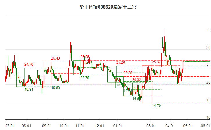 688629華豐科技贏家十二宮工具 688629華豐科技贏家十二宮工具