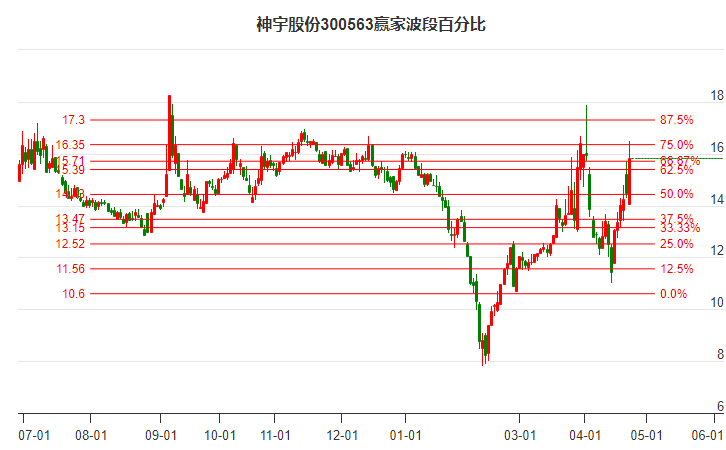 300563神宇股份波段百分比工具