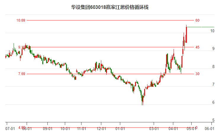 603018華設(shè)集團(tuán)江恩價(jià)格循環(huán)線工具