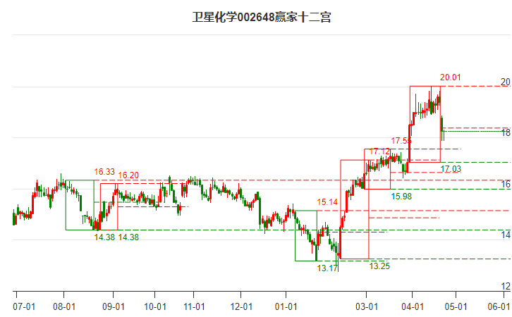 002648衛(wèi)星化學(xué)贏家十二宮工具 002648衛(wèi)星化學(xué)贏家十二宮工具