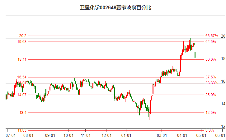 002648衛(wèi)星化學(xué)波段百分比工具 002648衛(wèi)星化學(xué)波段百分比工具