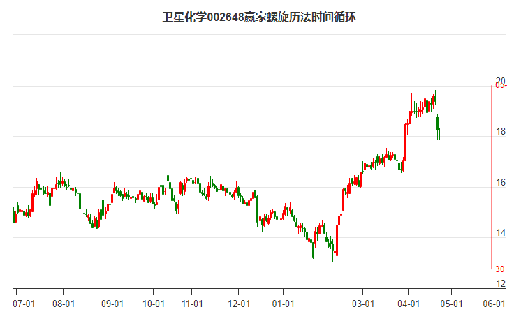 002648衛(wèi)星化學(xué)螺旋歷法時間循環(huán)工具 002648衛(wèi)星化學(xué)螺旋歷法時間循環(huán)工具