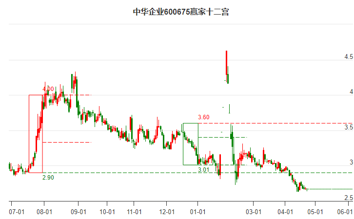 600675中華企業(yè)贏家十二宮工具 600675中華企業(yè)贏家十二宮工具