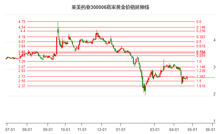 300006莱美药业黄金价格延伸线工具