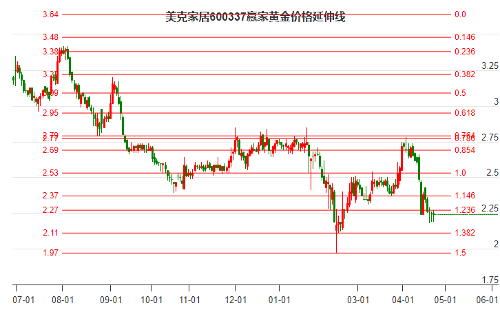 600337美克家居黃金價格延伸線工具 600337美克家居黃金價格延伸線工具