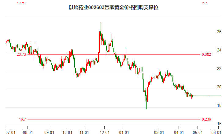 002603以嶺藥業(yè)黃金價格回調(diào)支撐位工具