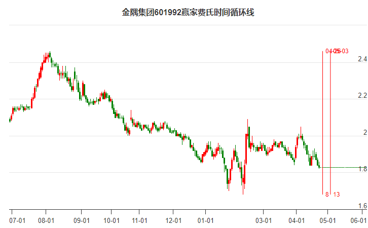 601992金隅集團費氏時間循環(huán)線工具