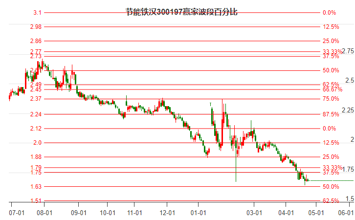 300197節(jié)能鐵漢波段百分比工具