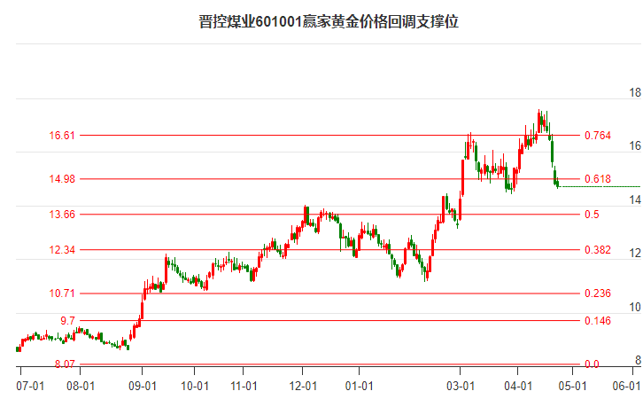 601001晉控煤業(yè)黃金價(jià)格回調(diào)支撐位工具