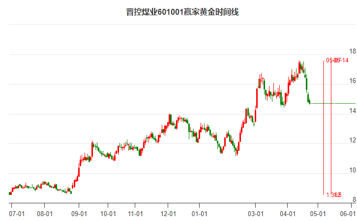 601001晉控煤業(yè)黃金時(shí)間周期線工具