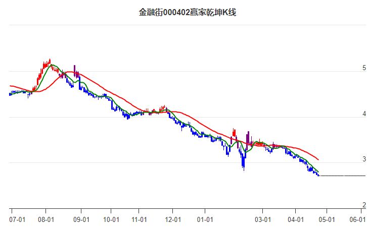 000402金融街贏家乾坤K線工具