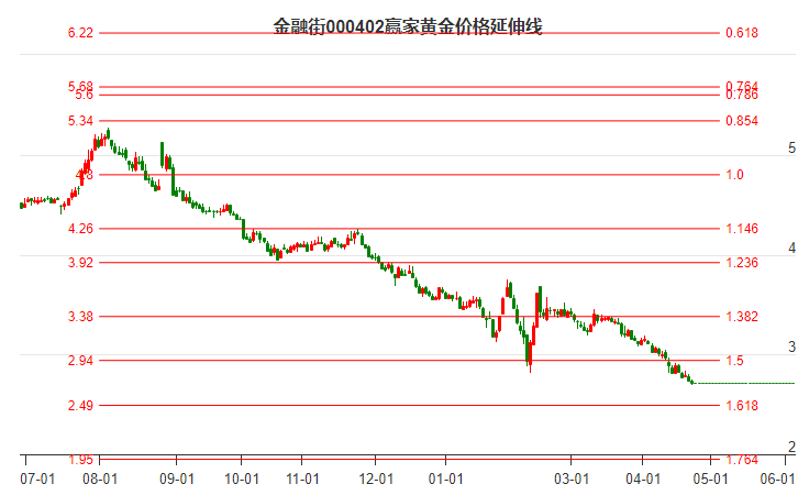 000402金融街黃金價格延伸線工具