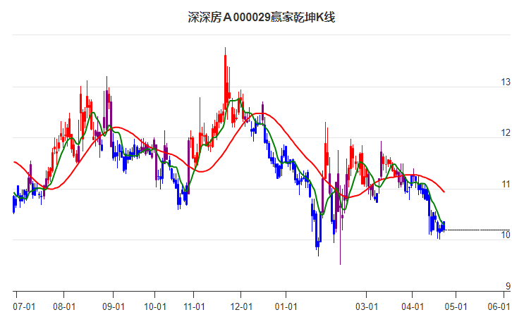 000029深深房Ａ赢家乾坤K线工具