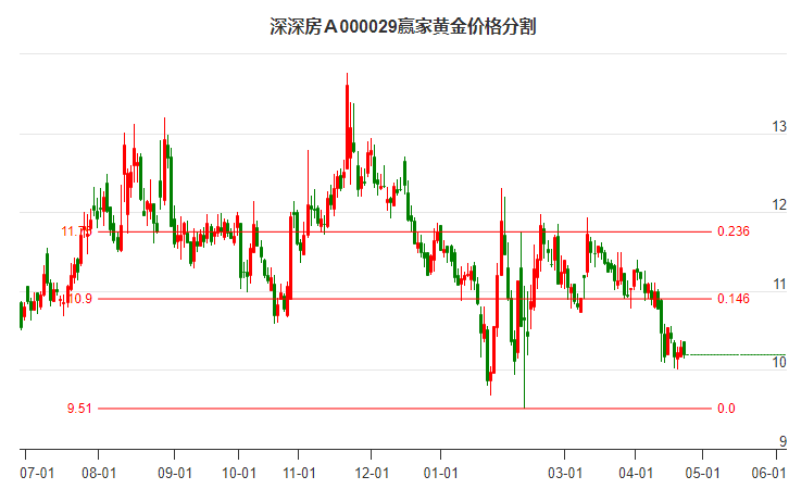 000029深深房Ａ黄金价格分割工具