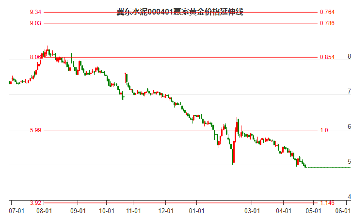 000401冀東水泥黃金價(jià)格延伸線工具