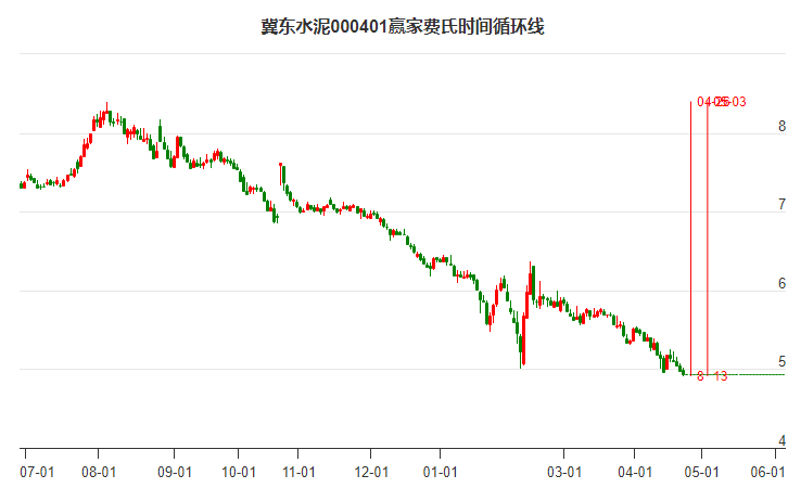 冀东水泥近期高点6.37持续下跌，涨幅回落29.21% 保障房概念今日跌幅0.04%