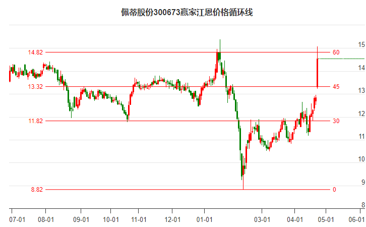 300673佩蒂股份江恩价格循环线工具