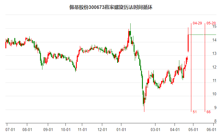 300673佩蒂股份螺旋历法时间循环工具