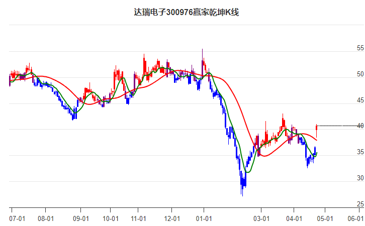 300976达瑞电子赢家乾坤K线工具