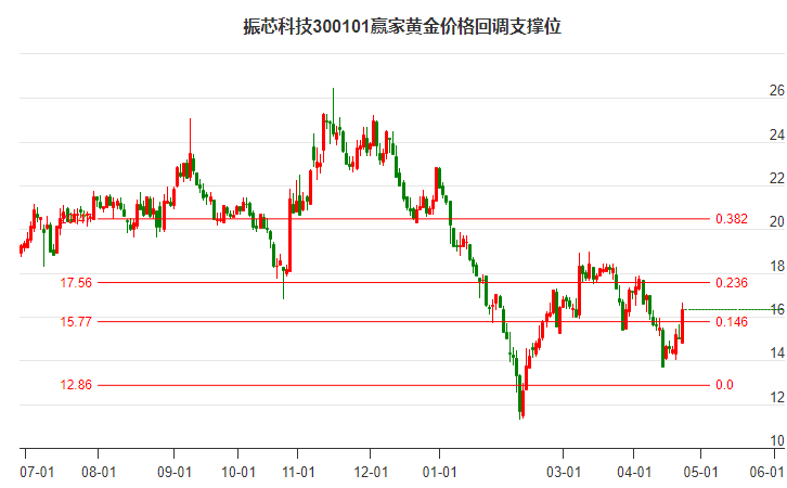 300101振芯科技黄金价格回调支撑位工具