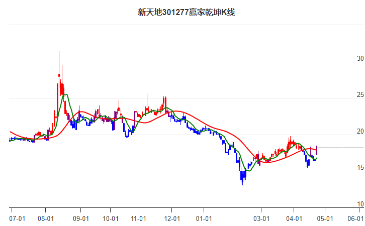 301277新天地贏家乾坤K線工具