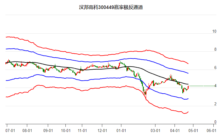 300449漢邦高科贏家極反通道工具