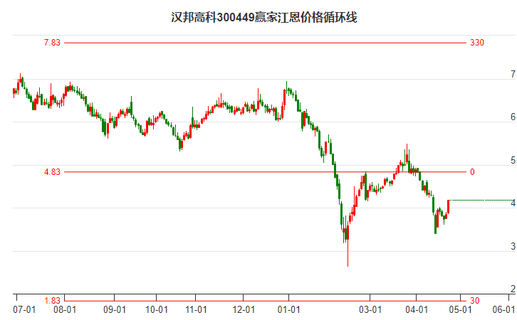300449漢邦高科江恩價(jià)格循環(huán)線工具