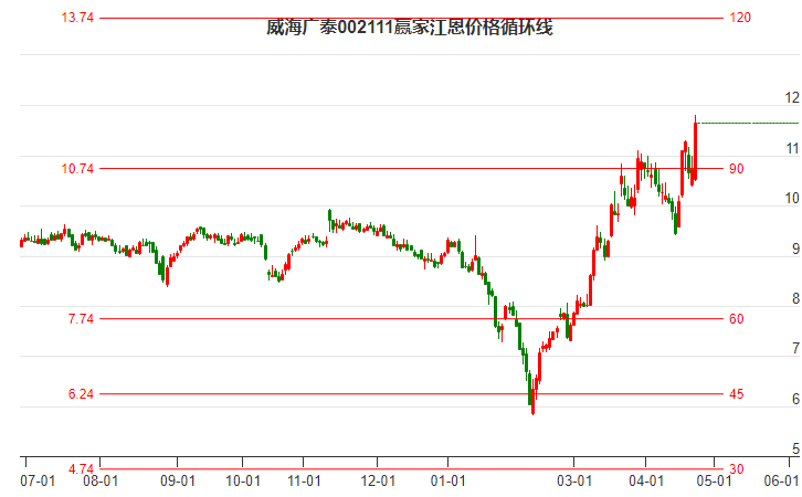 002111威海廣泰江恩價格循環(huán)線工具 002111威海廣泰江恩價格循環(huán)線工具