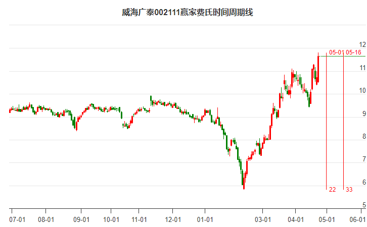 002111威海廣泰費氏時間周期線工具 002111威海廣泰費氏時間周期線工具