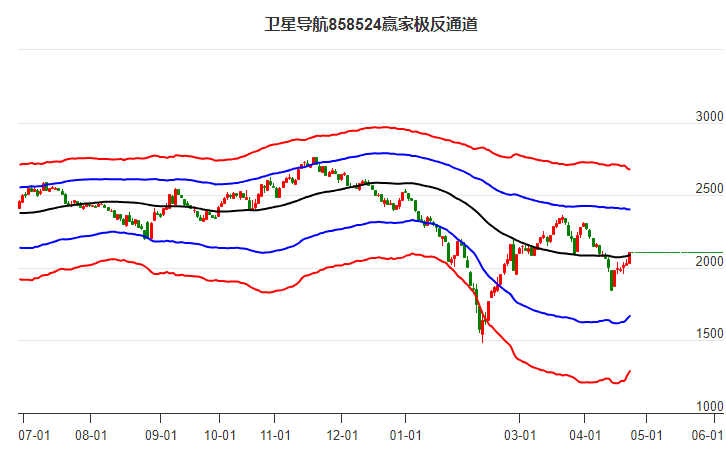 858524衛(wèi)星導(dǎo)航贏家極反通道工具 858524衛(wèi)星導(dǎo)航贏家極反通道工具