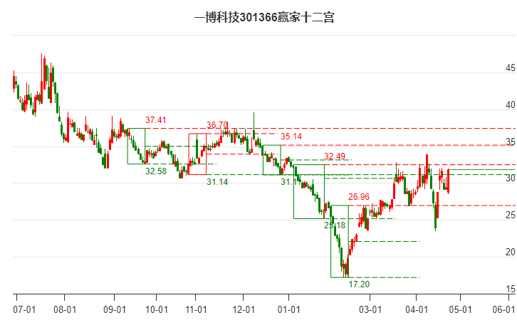 301366一博科技贏家十二宮工具