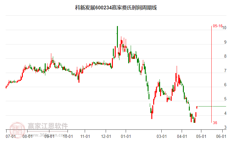 600234科新發(fā)展費氏時間周期線工具 600234科新發(fā)展費氏時間周期線工具